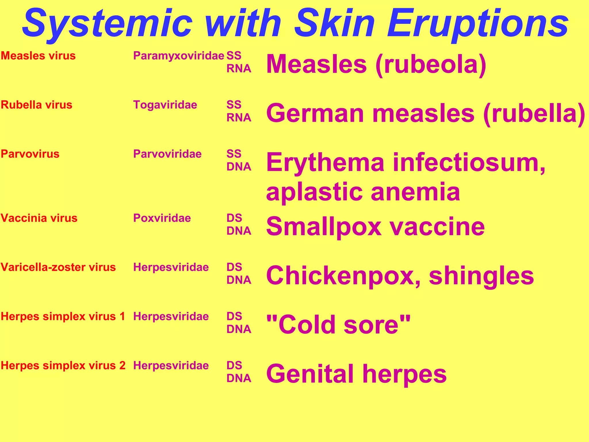Systemic with Skin Eruptions 
RNA Measles (rubeola) 
Measles virus ParamyxoviridaeSS 
RNA German measles (rubella) 
Rubella virus Togaviridae SS 
DNA Erythema infectiosum, 
Parvovirus Parvoviridae SS 
aplastic anemia 
DNA Smallpox vaccine 
Vaccinia virus Poxviridae DS 
DNA Chickenpox, shingles 
Varicella-zoster virus Herpesviridae DS 
DNA "Cold sore" 
Herpes simplex virus 1 Herpesviridae DS 
DNA Genital herpes 
Herpes simplex virus 2 Herpesviridae DS 
 