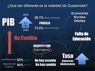 ¿Qué tan diferentees la realidad de Guatemala?<br />Economías<br />Rurales<br />Débiles<br />2009<br />28.1%<br />PIB<br /...