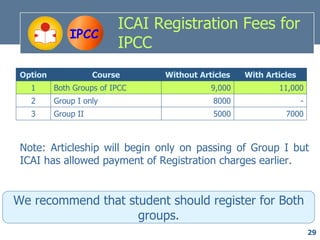 ICAI Registration Fees for
              IPCC
                          IPCC
 Option              Course     Without Articles   With Articles
   1      Both Groups of IPCC              9,000           11,000
   2      Group I only                     8000                    -
   3      Group II                         5000              7000



 Note: Articleship will begin only on passing of Group I but
 ICAI has allowed payment of Registration charges earlier.


We recommend that student should register for Both
                    groups.
                                                                       29
 