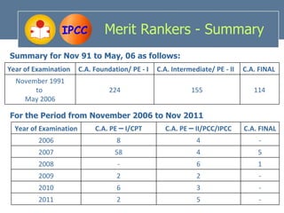 IPCC            Merit Rankers - Summary
Summary for Nov 91 to May, 06 as follows:
Year of Examination     C.A. Foundation/ PE - I   C.A. Intermediate/ PE - II   C.A. FINAL
  November 1991
       to                         224                        155                  114
    May 2006

For the Period from November 2006 to Nov 2011
  Year of Examination        C.A. PE – I/CPT        C.A. PE – II/PCC/IPCC      C.A. FINAL
         2006                       8                          4                   -
         2007                      58                          4                   5
         2008                       -                          6                   1
         2009                       2                          2                   -
         2010                       6                          3                   -
         2011                       2                          5                   -
 