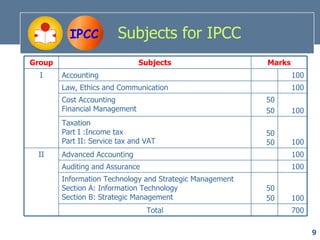 IPCC          Subjects for IPCC
Group                          Subjects                   Marks
  I     Accounting                                                100
        Law, Ethics and Communication                             100
        Cost Accounting                                   50
        Financial Management                              50      100
        Taxation
        Part I :Income tax                                50
        Part II: Service tax and VAT                      50      100
 II     Advanced Accounting                                       100
        Auditing and Assurance                                    100
        Information Technology and Strategic Management
        Section A: Information Technology                 50
        Section B: Strategic Management                   50      100
                                 Total                            700

                                                                        9
 