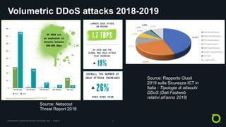 COPYRIGHT © 2018 NETSCOUT SYSTEMS, INC. | PUBLIC 3
Volumetric DDoS attacks 2018-2019
Source: Netscout
Threat Report 2018
Source: Rapporto Clusit
2019 sulla Sicurezza ICT in
Italia - Tipologie di attacchi
DDoS (Dati Fastweb
relativi all’anno 2018)
 