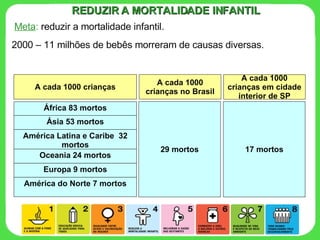 2000 – 11 milhões de bebês morreram de causas diversas. REDUZIR A MORTALIDADE INFANTIL Meta :  reduzir a mortalidade infantil. A cada 1000 crianças A cada 1000 crianças no Brasil A cada 1000 crianças em cidade interior de SP África 83 mortos 29 mortos 17 mortos Ásia 53 mortos América Latina e Caribe  32 mortos Oceania 24 mortos Europa 9 mortos América do Norte 7 mortos 