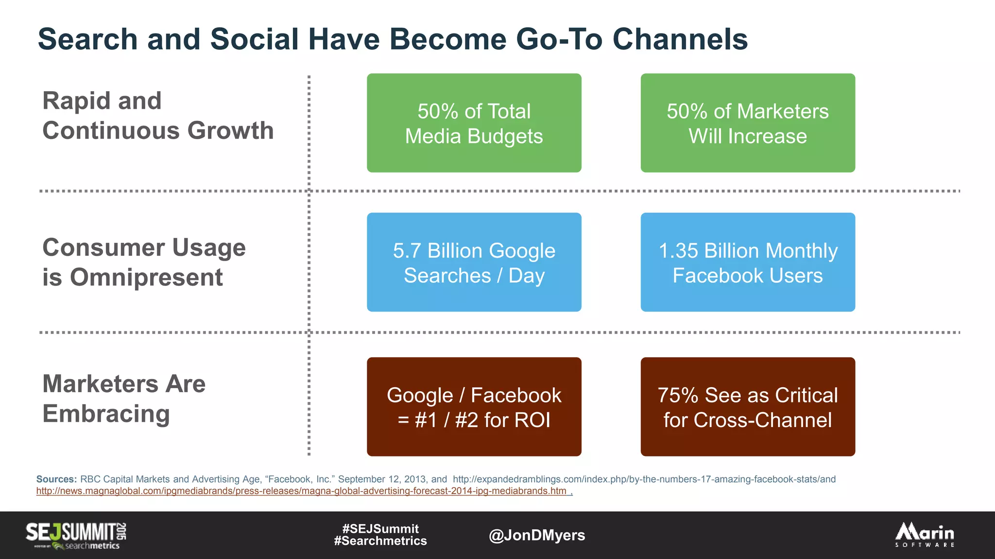 Search and Social Have Become Go-To Channels
Rapid and
Continuous Growth
Sources: RBC Capital Markets and Advertising Age, “Facebook, Inc.” September 12, 2013, and http://expandedramblings.com/index.php/by-the-numbers-17-amazing-facebook-stats/and
http://news.magnaglobal.com/ipgmediabrands/press-releases/magna-global-advertising-forecast-2014-ipg-mediabrands.htm ,
Consumer Usage
is Omnipresent
Marketers Are
Embracing
50% of Total
Media Budgets
50% of Marketers
Will Increase
5.7 Billion Google
Searches / Day
1.35 Billion Monthly
Facebook Users
Google / Facebook
= #1 / #2 for ROI
75% See as Critical
for Cross-Channel
#SEJSummit
#Searchmetrics @JonDMyers
 