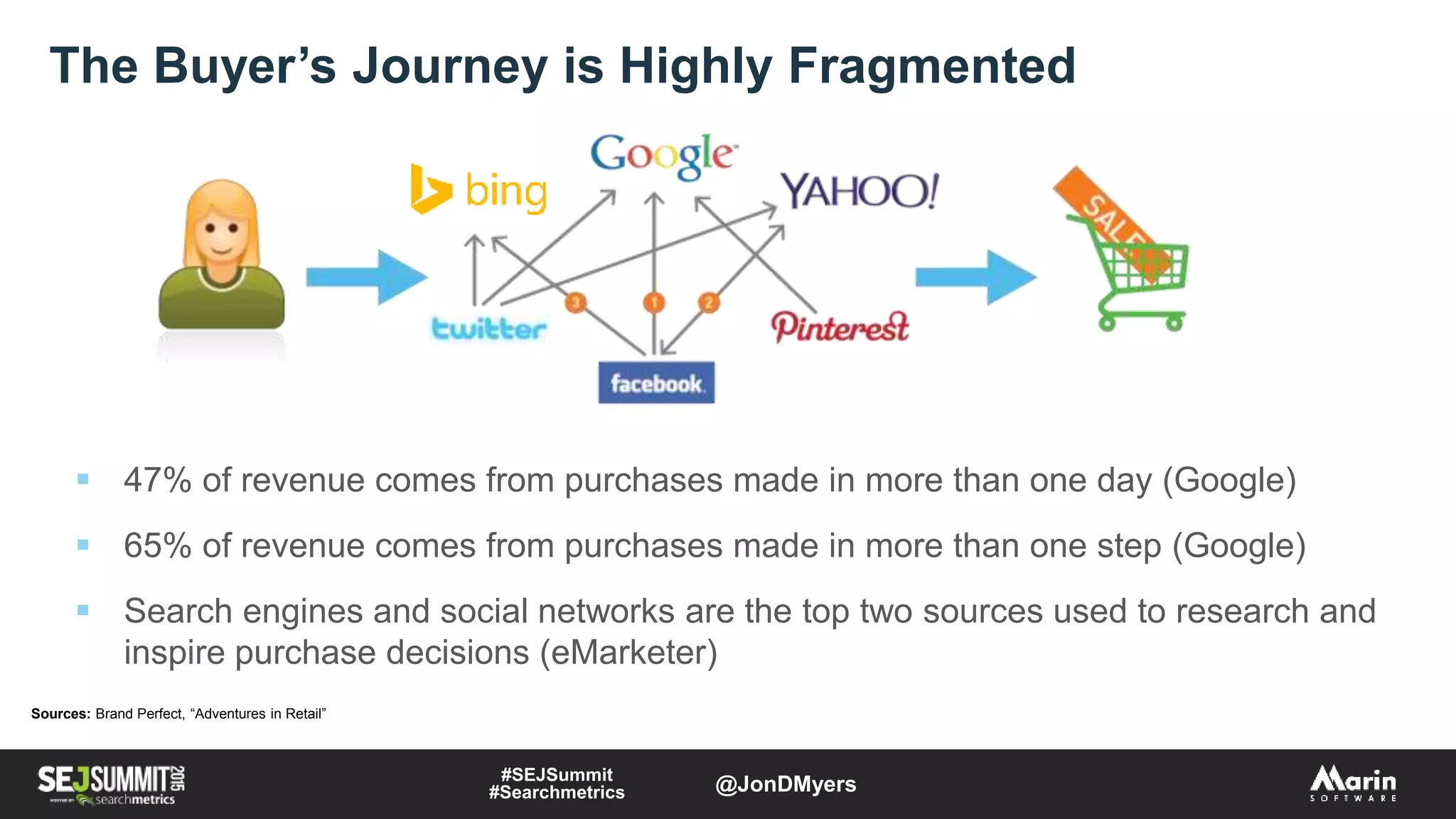 The Buyer’s Journey is Highly Fragmented
 47% of revenue comes from purchases made in more than one day (Google)
 65% of revenue comes from purchases made in more than one step (Google)
 Search engines and social networks are the top two sources used to research and
inspire purchase decisions (eMarketer)
Sources: Brand Perfect, “Adventures in Retail”
#SEJSummit
#Searchmetrics @JonDMyers
 