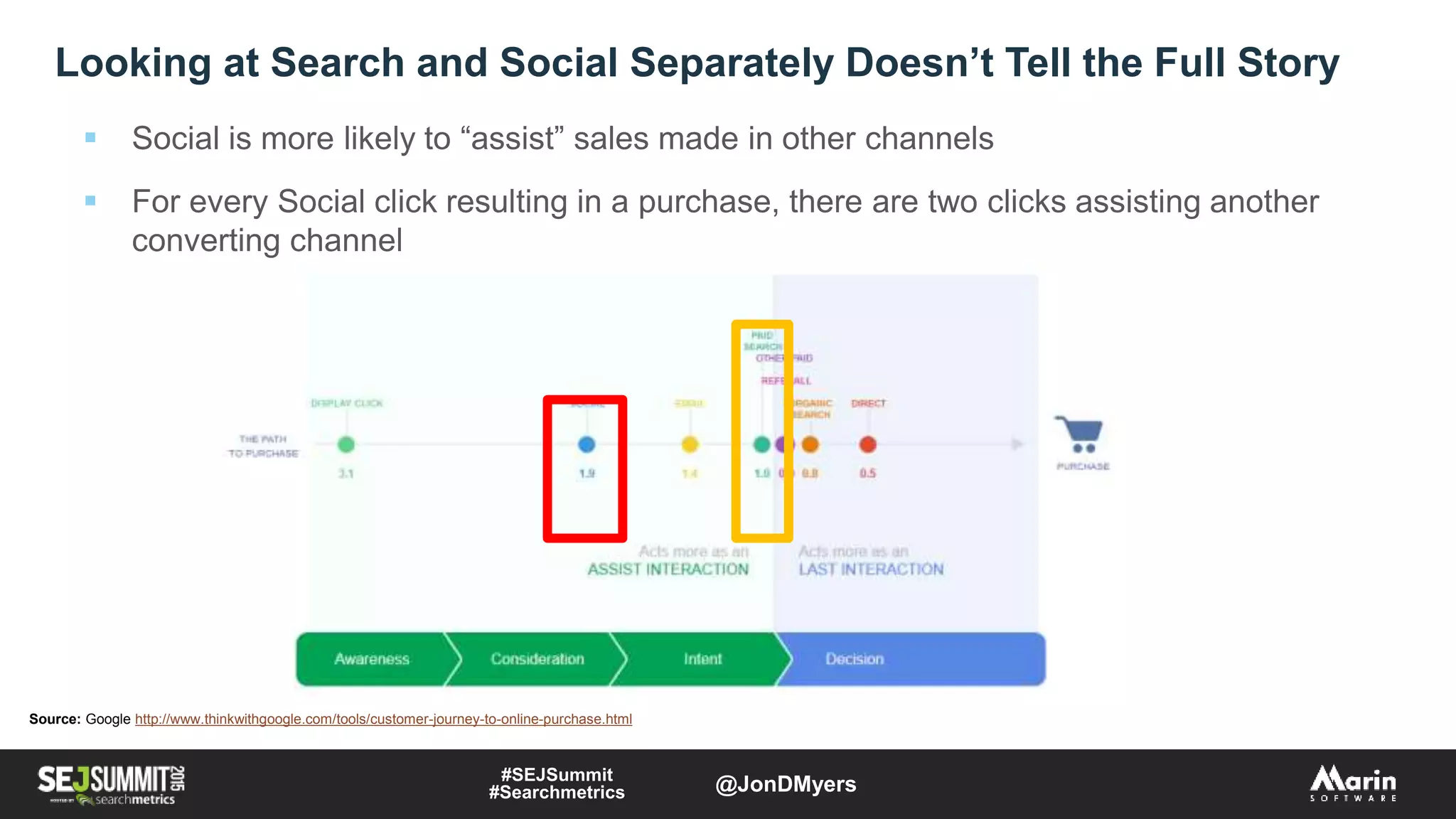 Looking at Search and Social Separately Doesn’t Tell the Full Story
 Social is more likely to “assist” sales made in other channels
 For every Social click resulting in a purchase, there are two clicks assisting another
converting channel
Source: Google http://www.thinkwithgoogle.com/tools/customer-journey-to-online-purchase.html
#SEJSummit
#Searchmetrics @JonDMyers
 