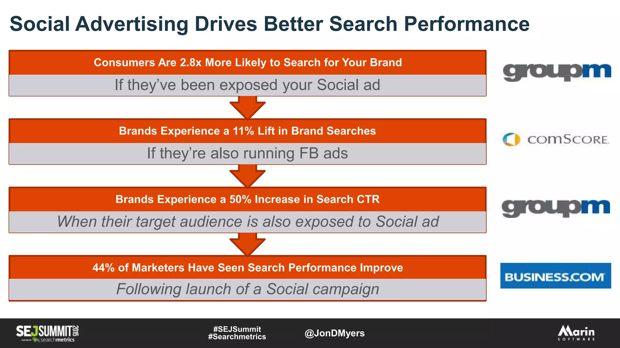Social Advertising Drives Better Search Performance
44% of Marketers Have Seen Search Performance Improve
Following launch of a Social campaign
Brands Experience a 50% Increase in Search CTR
When their target audience is also exposed to Social ad
Brands Experience a 11% Lift in Brand Searches
If they’re also running FB ads
Consumers Are 2.8x More Likely to Search for Your Brand
If they’ve been exposed your Social ad
#SEJSummit
#Searchmetrics @JonDMyers
 