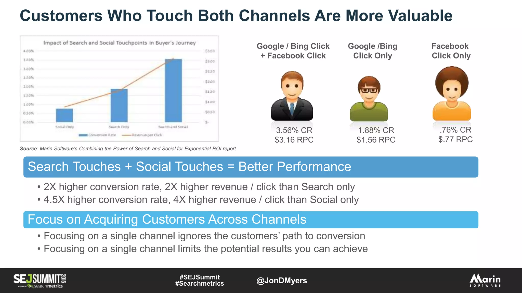 Customers Who Touch Both Channels Are More Valuable
Search Touches + Social Touches = Better Performance
• 2X higher conversion rate, 2X higher revenue / click than Search only
• 4.5X higher conversion rate, 4X higher revenue / click than Social only
Focus on Acquiring Customers Across Channels
• Focusing on a single channel ignores the customers’ path to conversion
• Focusing on a single channel limits the potential results you can achieve
Google / Bing Click
+ Facebook Click
Facebook
Click Only
Google /Bing
Click Only
3.56% CR
$3.16 RPC
1.88% CR
$1.56 RPC
.76% CR
$.77 RPC
Source: Marin Software’s Combining the Power of Search and Social for Exponential ROI report
#SEJSummit
#Searchmetrics @JonDMyers
 