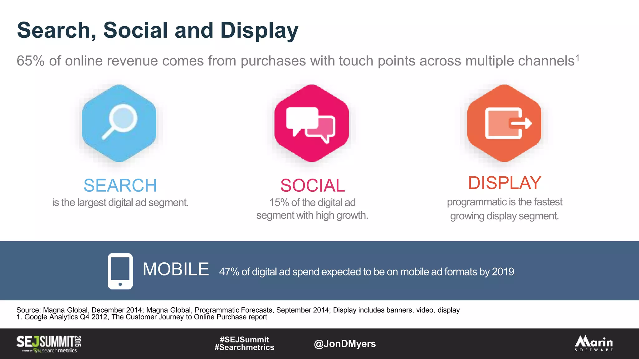 Search, Social and Display
65% of online revenue comes from purchases with touch points across multiple channels1
Source: Magna Global, December 2014; Magna Global, Programmatic Forecasts, September 2014; Display includes banners, video, display
1. Google Analytics Q4 2012, The Customer Journey to Online Purchase report
SEARCH
is the largest digital ad segment.
SOCIAL
15% of the digital ad
segment with high growth.
DISPLAY
programmatic is the fastest
growing display segment.
MOBILE 47% of digital ad spend expected to be on mobile ad formats by 2019.
#SEJSummit
#Searchmetrics @JonDMyers
 