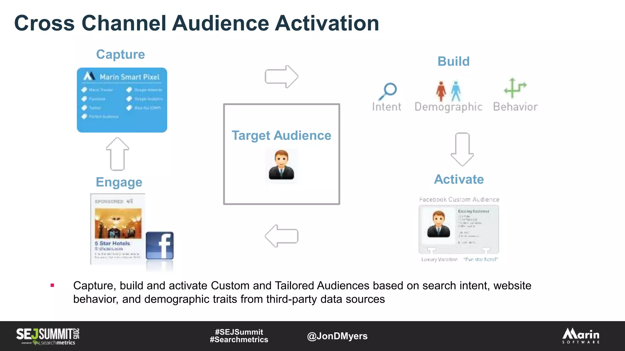  Capture, build and activate Custom and Tailored Audiences based on search intent, website
behavior, and demographic traits from third-party data sources
Capture
Build
Engage Activate
Target Audience
Cross Channel Audience Activation
#SEJSummit
#Searchmetrics @JonDMyers
 