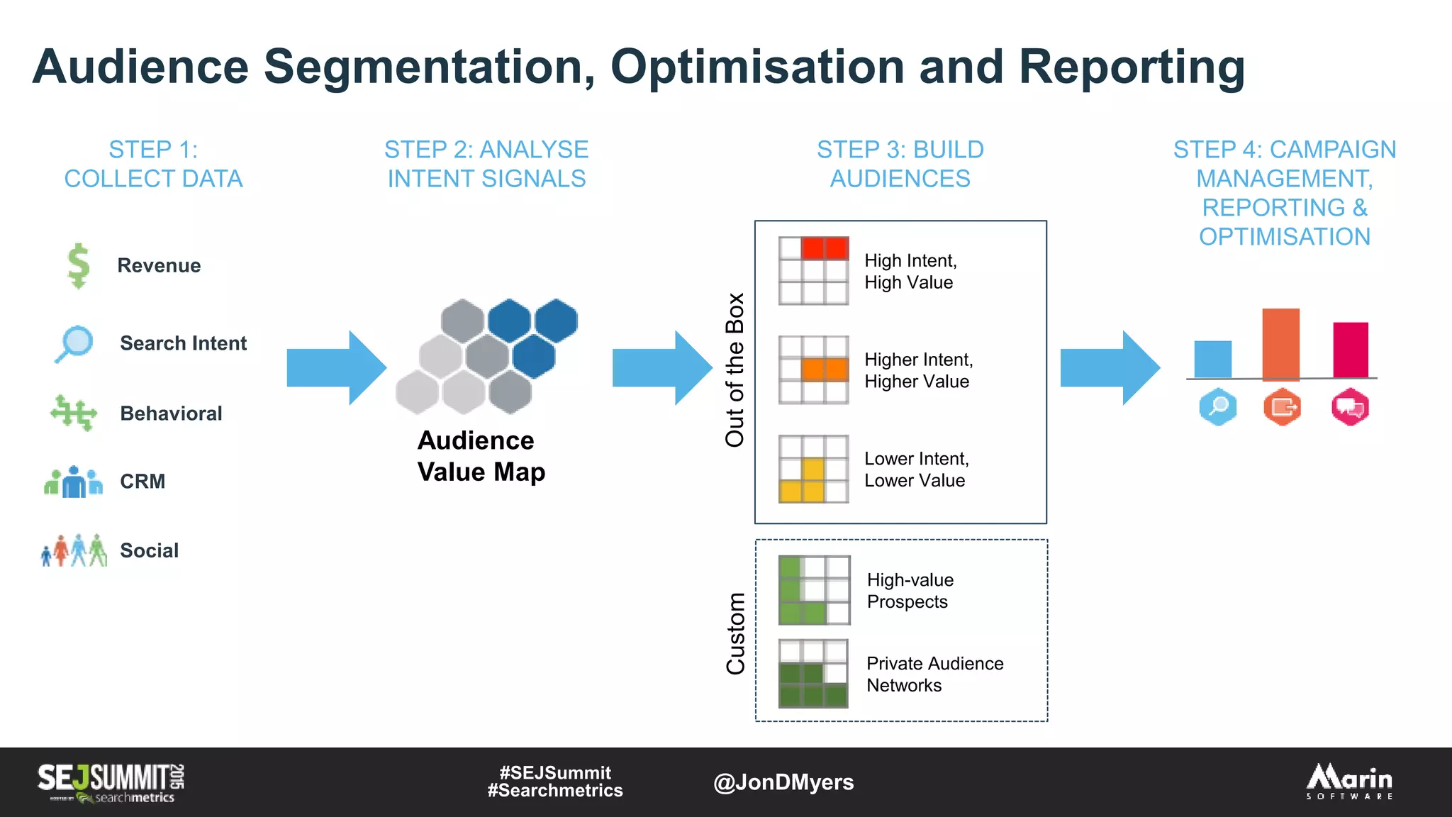 Audience Segmentation, Optimisation and Reporting
STEP 1:
COLLECT DATA
STEP 2: ANALYSE
INTENT SIGNALS
Audience
Value Map
STEP 3: BUILD
AUDIENCES
STEP 4: CAMPAIGN
MANAGEMENT,
REPORTING &
OPTIMISATION
OutoftheBoxCustom
Social
CRM
Behavioral
Search Intent
Revenue
Lower Intent,
Lower Value
Higher Intent,
Higher Value
High Intent,
High Value
High-value
Prospects
Private Audience
Networks
#SEJSummit
#Searchmetrics @JonDMyers
 