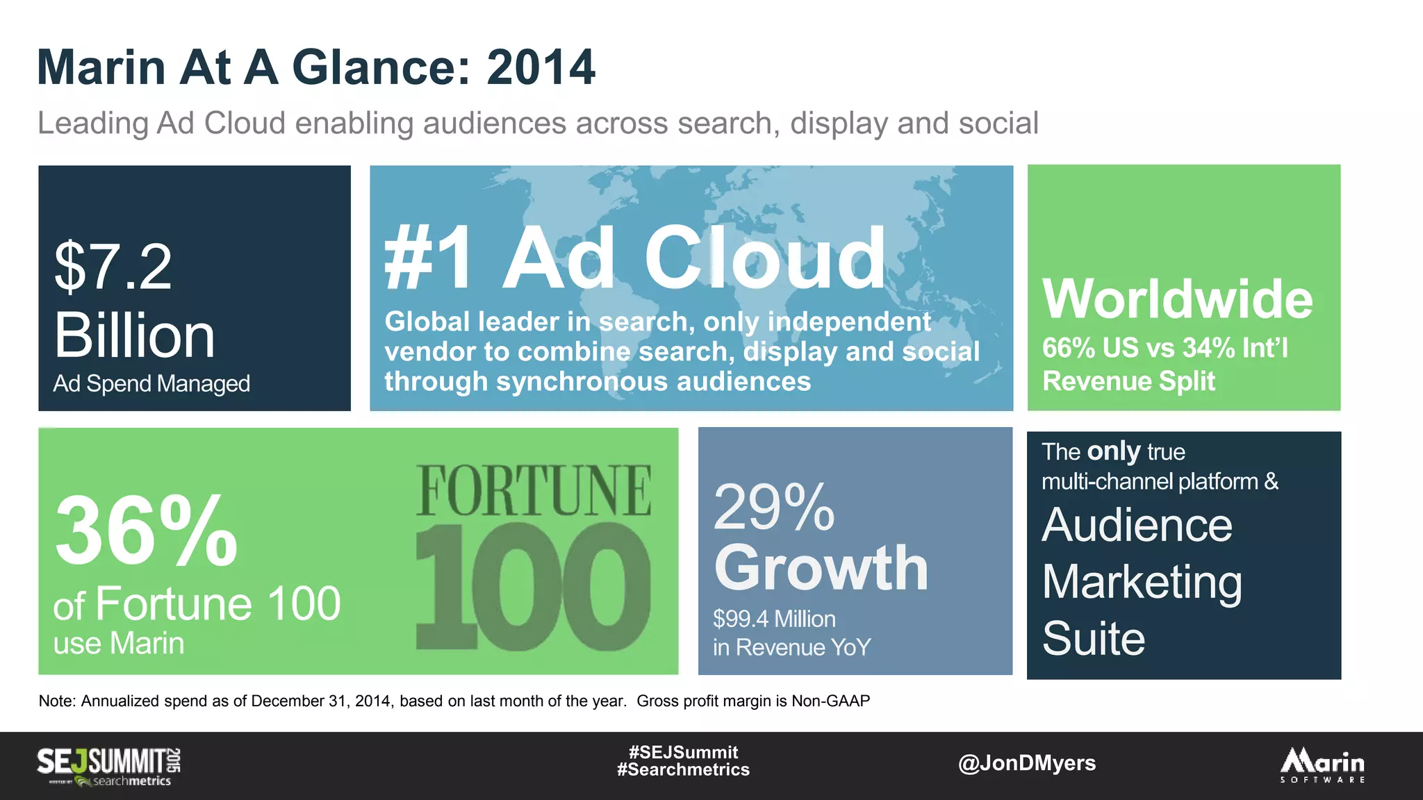 Marin At A Glance: 2014
3
Leading Ad Cloud enabling audiences across search, display and social
Note: Annualized spend as of December 31, 2014, based on last month of the year. Gross profit margin is Non-GAAP
$7.2
Billion
Ad Spend Managed
Worldwide
66% US vs 34% Int’l
Revenue Split
29%
Growth
$99.4 Million
in Revenue YoY
The only true
multi-channel platform &
Audience
Marketing
Suite
#1 Ad CloudGlobal leader in search, only independent
vendor to combine search, display and social
through synchronous audiences
36%
of Fortune 100
use Marin
#SEJSummit
#Searchmetrics @JonDMyers
 