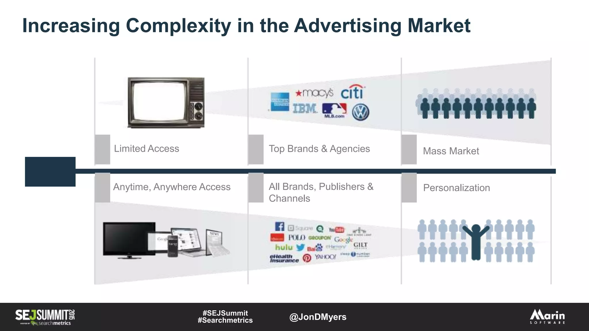 Increasing Complexity in the Advertising Market
Anytime, Anywhere Access All Brands, Publishers &
Channels
Personalization
Limited Access Mass MarketTop Brands & Agencies
THEN
NOW
#SEJSummit
#Searchmetrics @JonDMyers
 