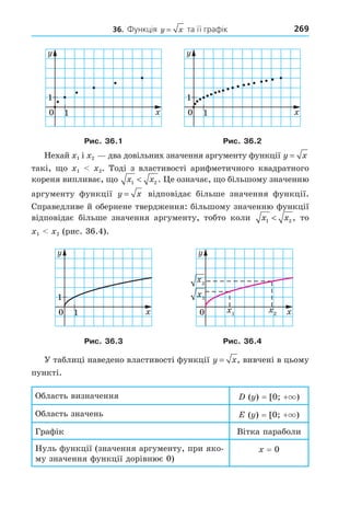 269
36. Функція y x
= та її графік
0 1
1
1
1
x
y
0 1
1
1
x
y
. 3 .1 . 3 .2
x1 x2 y x
=
x1 x2
x x
1 2
 .
y x
=
x x
1 2
 ,
x1 x2
0 1
1
1
1
x
y
0 x
y
x
x2
x2
x1
x
x1
1
. 3 .3 . 3 .
y x
= ,
y = 0 +
y = 0 +
0
x = 0
 