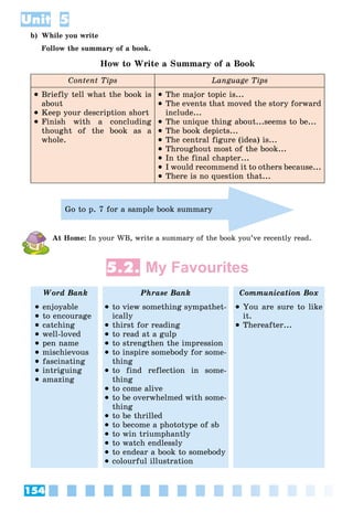 154
Unit 5
b) While you write
Follow the summary of a book.
How to Write a Summary of a Book
Content Tips Language Tips
 Briefly tell what the book is
about
 Keep your description short
 Finish with a concluding
thought of the book as a
whole.
 The major topic is...
 The events that moved the story forward
include...
 The unique thing about...seems to be...
 The book depicts...
 The central figure (idea) is...
 Throughout most of the book...
 In the final chapter...
 I would recommend it to others because...
 There is no question that...
Go to p. 7 for a sample book summary
At Home: In your WB, write a summary of the book you’ve recently read.
5.2. My Favourites
Word Bank Phrase Bank Communication Box
 enjoyable
 to encourage
 catching
 well-loved
 pen name
 mischievous
 fascinating
 intriguing
 amazing
 to view something sympathet-
ically
 thirst for reading
 to read at a gulp
 to strengthen the impression
 to inspire somebody for some-
thing
 to find reflection in some-
thing
 to come alive
 to be overwhelmed with some-
thing
 to be thrilled
 to become a phototype of sb
 to win triumphantly
 to watch endlessly
 to endear a book to somebody
 colourful illustration
 You are sure to like
it.
 Thereafter...
 