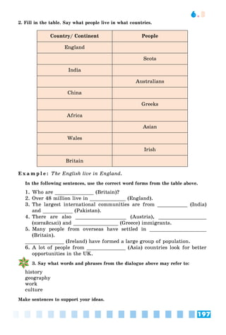 197
6.3
2. Fill in the table. Say what people live in what countries.
Country/ Continent People
England
Scots
India
Australians
China
Greeks
Africa
Asian
Wales
Irish
Britain
E x a m p l e : The English live in England.
In the following sentences, use the correct word forms from the table above.
1. Who are _____________ (Britain)?
2. Over 48 million live in ____________ (England).
3. The largest international communities are from __________ (India)
and __________ (Pakistan).
4. There are also _________________ (Austria), ________________
(êèòàéñüêі) and _______________ (Greece) immigrants.
5. Many people from overseas have settled in ___________________
(Britain).
_____________ (Ireland) have formed a large group of population.
6. A lot of people from _____________ (Asia) countries look for better
opportunities in the UK.
3. Say what words and phrases from the dialogue above may refer to:
history
geography
work
culture
Make sentences to support your ideas.
 