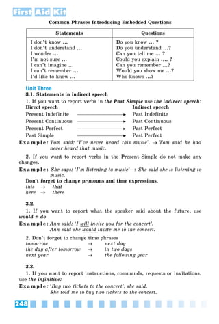 248
First Aid Kit
Common Phrases Introducing Embedded Questions
Statements Questions
I don’t know ...
I don’t understand ...
I wonder ...
I’m not sure ...
I can’t imagine ...
I can’t remember ...
I’d like to know ...
Do you know ... ?
Do you understand ...?
Can you tell me ... ?
Could you explain .... ?
Can you remember ...?
Would you show me ...?
Who knows ...?
Unit Three
3.1. Statements in indirect speech
1. If you want to report verbs in the Past Simple use the indirect speech:
Direct speech Indirect speech
Present Indefinite Past Indefinite
Present Continuous Past Continuous
Present Perfect Past Perfect
Past Simple Past Perfect
E x a m p l e : Tom said: ‘I’ve never heard this music’.  Tom said he had
never heard that music.
2. If you want to report verbs in the Present Simple do not make any
changes.
E x a m p l e : She says: ‘I’m listening to music’  She said she is listening to
music.
Don’t forget to change pronouns and time expressions.
this  that
here  there
3.2.
1. If you want to report what the speaker said about the future, use
would + do
E x a m p l e : Ann said: ‘I will invite you for the concert’.
Ann said she would invite me to the concert.
2. Don’t forget to change time phrases
tomorrow  next day
the day after tomorrow  in two days
next year  the following year
3.3.
1. If you want to report instructions, commands, requests or invitations,
use the infinitive:
E x a m p l e : ‘Buy two tickets to the concert’, she said.
She told me to buy two tickets to the concert.
 
