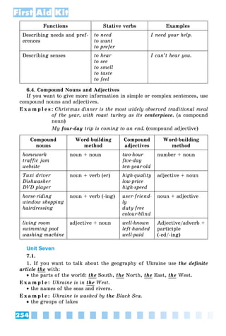 254
First Aid Kit
Functions Stative verbs Examples
Describing needs and pref-
erences
to need
to want
to prefer
I need your help.
Describing senses to hear
to see
to smell
to taste
to feel
I can’t hear you.
6.4. Compound Nouns and Adjectives
If you want to give more information in simple or complex sentences, use
compound nouns and adjectives.
E x a m p l e s : Christmas dinner is the most widely observed traditional meal
of the year, with roast turkey as its centerpiece. (a compound
noun)
My four-day trip is coming to an end. (compound adjective)
Compound
nouns
Word-building
method
Compound
adjectives
Word-building
method
homework
traffic jam
website
noun + noun two-hour
five-day
ten-year-old
number + noun
Taxi driver
Dishwasher
DVD player
noun + verb (er) high-quality
low-price
high-speed
adjective + noun
horse-riding
window shopping
hairdressing
noun + verb (-ing) user-friend-
ly
duty-free
colour-blind
noun + adjective
living room
swimming pool
washing machine
adjective + noun well-known
left-handed
well-paid
Adjective/adverb +
participle
(-ed/-ing)
Unit Seven
7.1.
1. If you want to talk about the geography of Ukraine use the definite
article the with:
 the parts of the world: the South, the North, the East, the West.
E x a m p l e : Ukraine is in the West.
 the names of the seas and rivers.
E x a m p l e : Ukraine is washed by the Black Sea.
 the groups of lakes
 