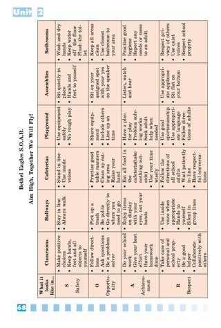 68
Unit 2
Bethel
Eagles
S.O.A.R.
Aim
High,
Together
We
Will
Fly!
What
it
looks
like
in...
Classrooms
Hallways
Cafeterias
Playground
Assemblies
Bathrooms
S
Safety

Make
positive
choices

Keep
hands,
feet
and
all
objects
to
yourself

Stay
in
line

Always
walk

Stand
in
line

Use
inside
voices

Use
equipment
safely

No
rough
play

Sit
quietly
in
place

Hands
and
feet
to
youself

Wash
and
dry
hands

Keep
water
off
the
floor

Flush
the
toi-
let
O
Opportu-
nity

Follow
direct-
lons

Ask
questions

Be
a
problem
solver

Pick
up
a
trash

Be
polite

Go
directly
to
where
you
need
to
go

Practise
good
table
manners

Clean
up
eat-
ing
area

Raise
your
hand

Share
equip-
ment

Include
others

Line
up
on
time

Sit
on
your
assigned
spot
with
your
yes
on
the
speaker

Keep
all
areas
clean

Use
closest
bathroom
to
your
area
A
Achieve-
ment

Do
your
school
work

Give
your
best
effort

Have
your
homework
done

Enjoy
items
on
display
with
your
eyes,
not
your
hands

Eat
all
food
in
the
cafeteria(take
nothing
out-
side)

Use
your
time
wisely

Have
a
plan
for
play

Problem
solv-
ing
works

Seek
adult
help
when
needed

Listen,
watch
and
hear

Practise
good
hygiene

Report
any
needs
or
mess
to
an
adult
R
Respect

Take
care
of
personal
and
school
prop-
erty

Be
a
good
helper

Collaborate
positively
with
others

Use
inside
voice
when
appropriate

Hands
to
yourself

Silent
in
group
lines

Follow
the
directions
of
all
school
adults

Wait
patiently
in
line

Have
respect-
ful
conversa-
tions

Use
good
sportsmanship

Use
approprri-
ate
language

Follow
direc-
tions
of
adults

Use
appropri-
ate
applause

Sit
flat
on
your
bottom

Respect
pri-
vacy
of
others

Use
quiet
voices

Respect
school
proprty
 