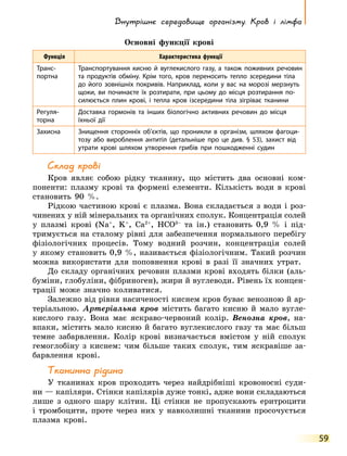 Внутрішнє середовище організму. Кров і лімфа
59
Основні функції крові
Функція Характеристика функції
Транс­
портна
Транспортування кисню й вуглекислого газу, а також поживних речовин
та продуктів обміну. Крім того, кров переносить тепло зсередини тіла
до його зовнішніх покривів. Наприклад, коли у вас на морозі мерзнуть
щоки, ви починаєте їх розтирати, при цьому до місця розтирання по­
силюється плин крові, і тепла кров ізсередини тіла зігріває тканини
Регуля­
торна
Доставка гормонів та інших біологічно активних речовин до місця
їхньої дії
Захисна Знищення сторонніх об’єктів, що проникли в організм, шляхом фагоци­
тозу або вироблення антитіл (детальніше про це див. § 53), захист від
утрати крові шляхом утворення грибів при пошкодженні судин
Склад крові
Кров являє собою рідку тканину, що містить два основні ком-
поненти: плазму крові та формені елементи. Кількість води в крові
становить 90  %.
Рідкою частиною крові є плазма. Вона складається з води і роз-
чинених у ній мінеральних та органічних сполук. Концентрація солей
у плазмі крові (Na+
, K+
, Ca2+
, HCO3–
та ін.) становить 0,9  % і під-
тримується на сталому рівні для забезпечення нормального перебігу
фізіологічних процесів. Тому водний розчин, концентрація солей
у  якому становить 0,9  %, називається фізіологічним. Такий розчин
можна використати для поповнення крові в разі її значних утрат.
До складу органічних речовин плазми крові входять білки (аль-
буміни, глобуліни, фібриноген), жири й вуглеводи. Рівень їх концен-
трації може значно коливатися.
Залежно від рівня насиченості киснем кров буває венозною й ар-
теріальною. Артеріальна кров містить багато кисню й мало вугле-
кислого газу. Вона має яскраво-червоний колір. Венозна кров, на-
впаки, містить мало кисню й багато вуглекислого газу та має більш
темне забарвлення. Колір крові визначається вмістом у ній сполук
гемоглобіну з киснем: чим більше таких сполук, тим яскравіше за-
барвлення крові.
Тканинна рідина
У тканинах кров проходить через найдрібніші кровоносні суди-
ни — капіляри. Стінки капілярів дуже тонкі, адже вони складаються
лише з одного шару клітин. Ці стінки не пропускають еритроцити
і тромбоцити, проте через них у навколишні тканини просочується
плазма крові.
 