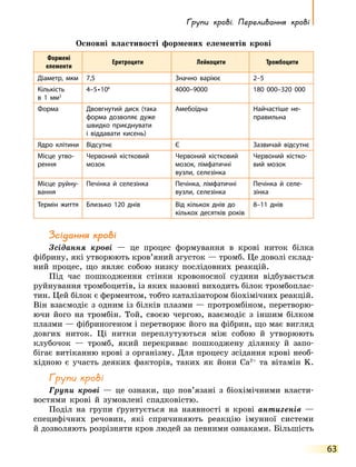 Групи крові. Переливання крові
63
Основні властивості формених елементів крові
Формені
елементи
Еритроцити Лейкоцити Тромбоцити
Діаметр, мкм 7,5 Значно варіює 2–5
Кількість
в 1 мм3
4–5 • 106
4000–9000 180  000–320  000
Форма Двовгнутий диск (така
форма дозволяє дуже
швидко приєднувати
і  віддавати кисень)
Амебоїдна Найчастіше не­
правильна
Ядро клітини Відсутнє Є Зазвичай відсутнє
Місце утво­
рення
Червоний кістковий
мозок
Червоний кістковий
мозок, лімфатичні
вузли, селезінка
Червоний кістко­
вий мозок
Місце руйну­
вання
Печінка й селезінка Печінка, лімфатичні
вузли, селезінка
Печінка й селе­
зінка
Термін життя Близько 120 днів Від кількох днів до
кількох десятків років
8–11 днів
Зсідання крові
Зсідання крові — це процес формування в крові ниток білка
фібрину, які утворюють кров’яний згусток — тромб. Це доволі склад-
ний процес, що являє собою низку послідовних реакцій.
Під час пошкодження стінки кровоносної судини відбувається
руйнування тромбоцитів, із яких назовні виходить білок тромбоплас-
тин. Цей білок є ферментом, тобто каталізатором біохімічних реакцій.
Він взаємодіє з одним із білків плазми — протромбіном, перетворю-
ючи його на тромбін. Той, своєю чергою, взаємодіє з іншим білком
плазми — фібриногеном і перетворює його на фібрин, що має вигляд
довгих ниток. Ці нитки переплутуються між собою й утворюють
клубочок — тромб, який перекриває пошкоджену ділянку й  запо-
бігає витіканню крові з організму. Для процесу зсідання крові необ-
хідною є участь деяких факторів, таких як йони Ca2+
та вітамін K.
Групи крові
Групи крові — це ознаки, що пов’язані з біохімічними власти-
востями крові й зумовлені спадковістю.
Поділ на групи ґрунтується на наявності в крові антигенів —
специфічних речовин, які спричиняють реакцію імунної системи
й дозволяють розрізняти кров людей за певними ознаками. Більшість
 