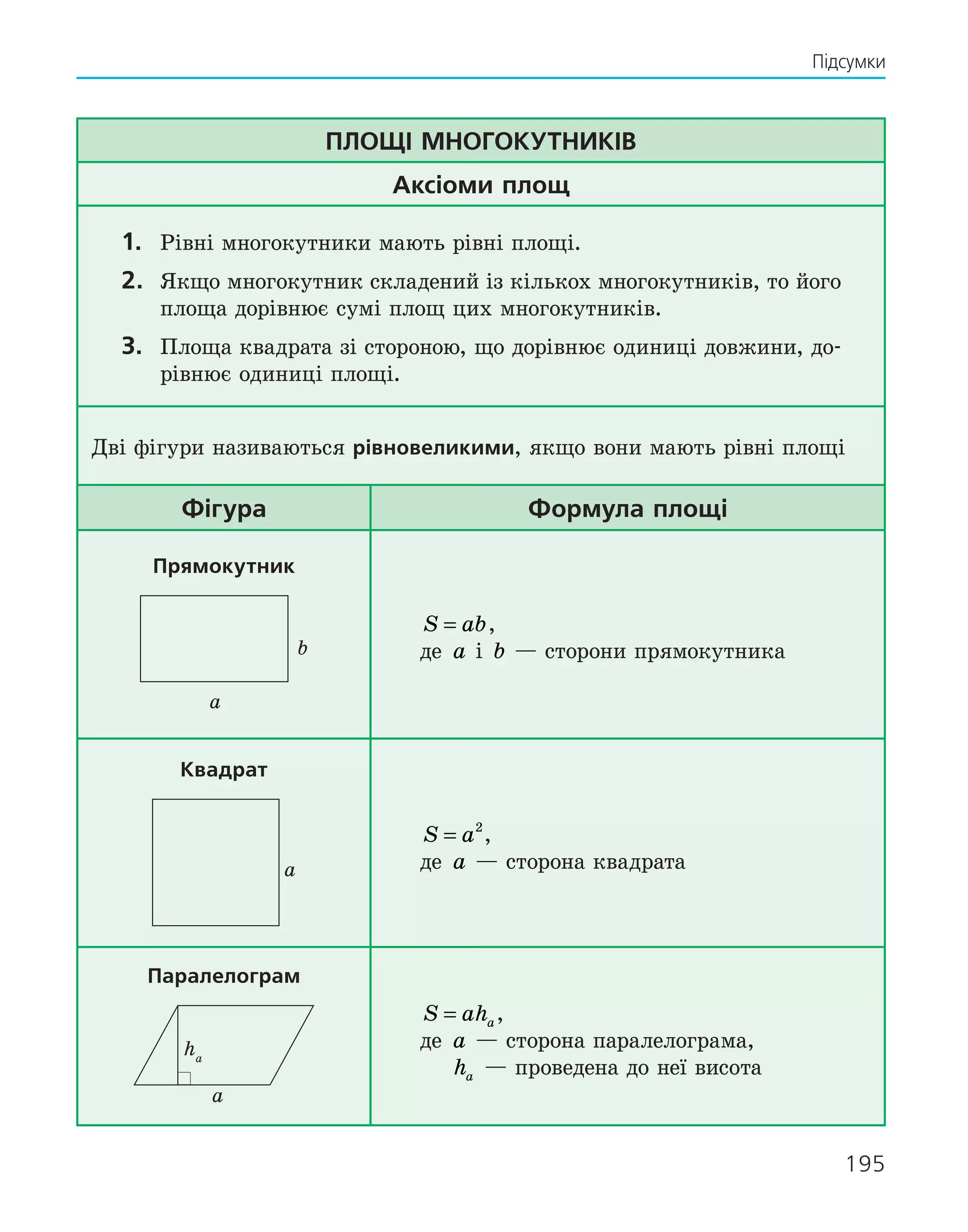 195
Підсумки
Площі многокутників
Аксіоми площ
1.	 Рівні многокутники мають рівні площі.
2.	
Якщо многокутник складений із кількох многокутників, то його
площа дорівнює сумі площ цих многокутників.
3.	
Площа квадрата зі стороною, що дорівнює одиниці довжини, до-
рівнює одиниці площі.
Дві фігури називаються рівновеликими, якщо вони мають рівні площі
Фігура Формула площі
Прямокутник
a
b
S ab
= ,
де a і b — сторони прямокутника
Квадрат
a
S a
= 2
,
де a — сторона квадрата
Паралелограм
a
ha
S aha
= ,
де a — сторона паралелограма,
ha — проведена до неї висота
 