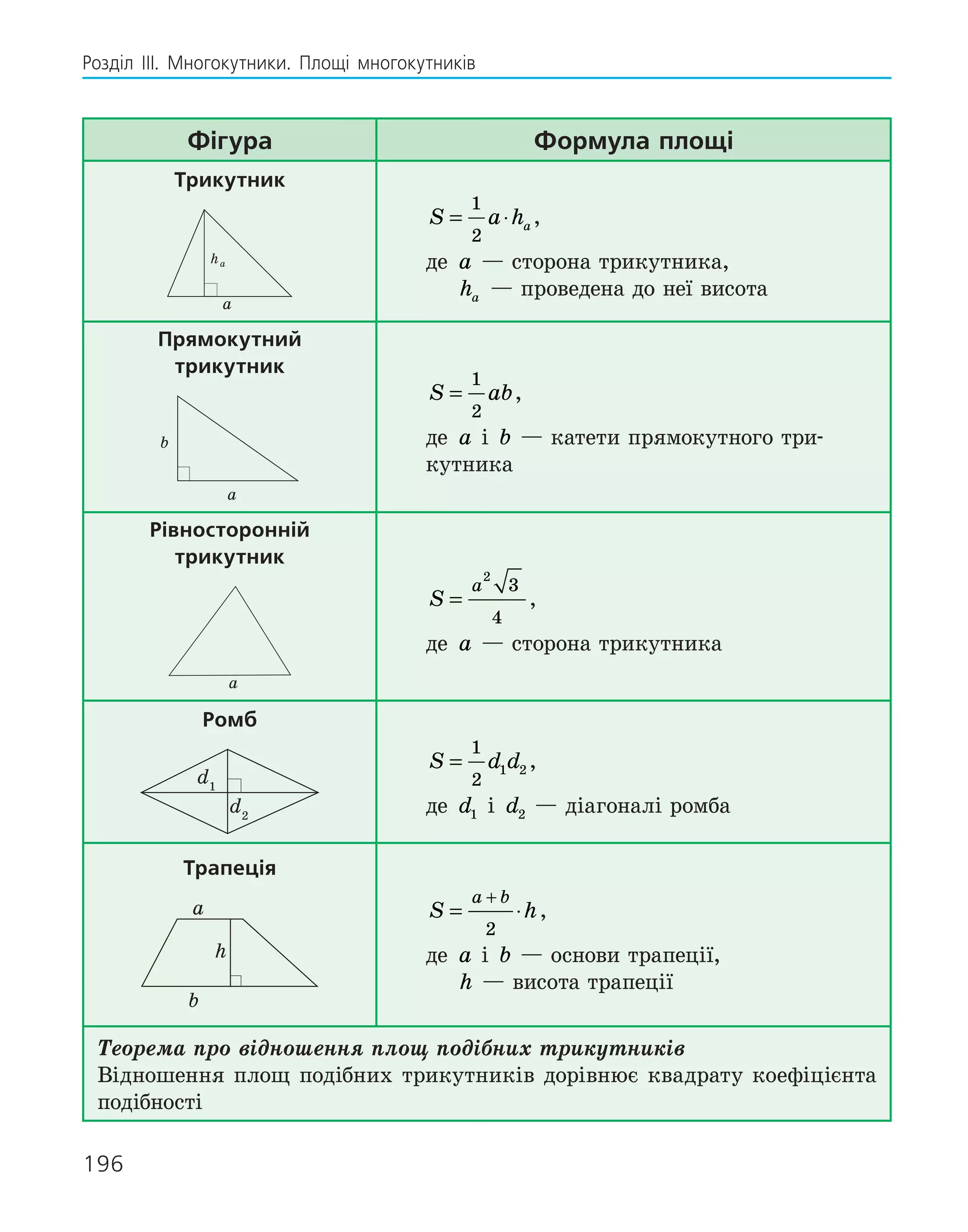 196
Розділ ІІІ. Многокутники. Площі многокутників
Фігура Формула площі
Трикутник
a
ha
S a ha
= ⋅
1
2
,
де a — сторона трикутника,
ha — проведена до неї висота
Прямокутний
трикутник
a
b
S ab
=
1
2
,
де a і b — катети прямокутного три­
кутника
Рівносторонній
трикутник
a
S
a
=
2
3
4
,
де a — сторона трикутника
Ромб
d2
d1
S d d
=
1
2
1 2 ,
де d1 і d2 — діагоналі ромба
Трапеція
a
b
h
S h
a b
= ⋅
+
2
,
де a і b — основи трапеції,
h — висота трапеції
Теорема про відношення площ подібних трикутників
Відношення площ подібних трикутників дорівнює квадрату коефіцієнта
подібності
 