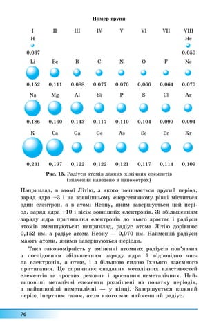 76
Íàïðèêëàä, â àòîì³ Ë³ò³þ, ç ÿêîãî ïî÷èíàºòüñÿ äðóãèé ïåð³îä,
çàðÿä ÿäðà +3 ³ íà çîâí³øíüîìó åíåðãåòè÷íîìó ð³âí³ ì³ñòèòüñÿ
îäèí åëåêòðîí, à â àòîì³ Íåîíó, ÿêèì çàâåðøóºòüñÿ öåé ïåð³-
îä, çàðÿä ÿäðà +10 ³ â³ñ³ì çîâí³øí³õ åëåêòðîí³â. Ç³ çá³ëüøåííÿì
çàðÿäó ÿäðà ïðèòÿãàííÿ åëåêòðîí³â äî íüîãî çðîñòàº ³ ðàä³óñè
àòîì³â çìåíøóþòüñÿ: íàïðèêëàä, ðàä³óñ àòîìà Ë³ò³þ äîð³âíþº
0,152 íì, à ðàä³óñ àòîìà Íåîíó — 0,070 íì. Íàéìåíø³ ðàä³óñè
ìàþòü àòîìè, ÿêèìè çàâåðøóþòüñÿ ïåð³îäè.
Òàêà çàêîíîì³ðí³ñòü ó çì³íåíí³ àòîìíèõ ðàä³óñ³â ïîâ’ÿçàíà
ç ïîñë³äîâíèì çá³ëüøåííÿì çàðÿäó ÿäðà é â³äïîâ³äíî ÷èñ-
ëà åëåêòðîí³â, à îòæå, ³ ç á³ëüøîþ ñèëîþ ¿õíüîãî âçàºìíîãî
ïðèòÿãàííÿ. Öå ñïðè÷èíÿº ñïàäàííÿ ìåòàë³÷íèõ âëàñòèâîñòåé
åëåìåíò³â òà ïðîñòèõ ðå÷îâèí ³ çðîñòàííÿ íåìåòàë³÷íèõ. Íàé-
òèïîâ³ø³ ìåòàë³÷í³ åëåìåíòè ðîçì³ùåí³ íà ïî÷àòêó ïåð³îä³â,
à íàéòèïîâ³ø³ íåìåòàë³÷í³ — ó ê³íö³. Çàâåðøóºòüñÿ êîæíèé
ïåð³îä ³íåðòíèì ãàçîì, àòîì ÿêîãî ìàº íàéìåíøèé ðàä³óñ.
Íîìåð ãðóïè
H
Li
Na
K
0,037
0,152
0,186
0,231
Ca
Mg
Be
0,111
0,160
0,197
Ga
Al
B
0,088
0,143
0,122
Ge
Si
C
0,077
0,117
0,122
As
P
N
0,070
0,110
0,121
Se
S
O
0,066
0,104
0,117
Br
Cl
F
0,064
0,099
0,114
Kr
Ar
Ne
He
0,070
0,094
0,109
0,050
I II III IV V VI VII VIII
Ðèñ. 15. Ðàä³óñè àòîì³â äåÿêèõ õ³ì³÷íèõ åëåìåíò³â
(çíà÷åííÿ íàâåäåíî â íàíîìåòðàõ)
 