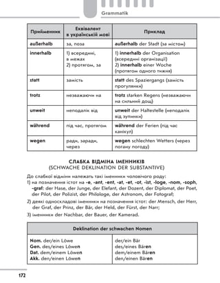 Прийменник
Еквівалент
в українській мові
Приклад
außerhalb за, поза außerhalb der Stadt (за містом)
innerhalb 1) всередині,
в межах
2) протягом, за
1) innerhalb der Organisation
(всередині організації)
2) innerhalb einer Woche
(протягом одного тижня)
statt замість statt des Spaziergangs (замість
прогулянки)
trotz незважаючи на trotz starken Regens (незважаючи
на сильний дощ)
unweit неподалік від unweit der Haltestelle (неподалік
від зупинки)
während під час, протягом während der Ferien (під час
канікул)
wegen ради, заради,
через
wegen schlechten Wetters (через
погану погоду)
СЛАБКА ВІДМІНА ІМЕННИКІВ
(SCHWACHE DEKLINATION DER SUBSTANTIVE)
До слабкої відміни належать такі іменники чоловічого роду:
1) на позначення істот на -e, -ant, -ent, -at, -et, -ot, -ist, -loge, -nom, -soph,
-graf: der Hase, der Junge, der Elefant, der Dozent, der Diplomat, der Poet,
der Pilot, der Polizist, der Philologe, der Astronom, der Fotograf;
2) деякі односкладові іменники на позначення істот: der Mensch, der Herr,
der Graf, der Prinz, der Bär, der Held, der Fürst, der Narr;
3) іменники der Nachbar, der Bauer, der Kamerad.
Deklination der schwachen Nomen
Nom. der/ein Löwe
Gen. des/eines Löwen
Dat. dem/einem Löwen
Akk. den/einen Löwen
der/ein Bär
des/eines Bären
dem/einem Bären
den/einen Bären
172
Grammatik
 