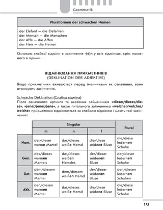 Pluralformen der schwachen Nomen
der Elefant — die Elefanten
der Mensch — die Menschen
der Affe — die Affen
der Herr — die Herren
Ознакою слабкої відміни є закінчення -(e)n у всіх відмінках, крім назив-
ного в однині.
ВІДМІНЮВАННЯ ПРИКМЕТНИКІВ
(DEKLINATION DER ADJEKTIVE)
Якщо прикметники вживаються перед іменниками як означення, вони
отримують закінчення.
Schwache Deklination (Слабка відміна)
Після означеного артикля та вказівних займенників «dieser/dieses/die-
se», «jener/jenes/jene», а  також питального займенника «welcher/welches/
welche» прикметники відмінюються за слабкою відміною і мають такі закін-
чення:
Singular
Plural
m n f
Nom.
der/dieser
warme Mantel
das/dieses
weiße Hemd
die/diese
seidene Bluse
die/diese
ledernen
Schuhe
Gen.
des/dieses
warmen
Mantels
des/dieses
weißen
Hemdes
der/dieser
seidenen
Bluse
der/dieser
ledernen
Schuhe
Dat.
dem/diesem
warmen
Mantel
dem/diesem
weißen Hemd
der/dieser
seidenen
Bluse
den/diesen
ledernen
Schuhen
Akk.
den/diesen
warmen
Mantel
das/dieses
weiße Hemd
die/diese
seidene Bluse
die/diese
ledernen
Schuhe
173
Grammatik
 