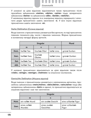 У множині за цією відміною відмінюються також прикметники після
присвійних займенників «meine», «deine», «seine» тощо, заперечного
займенника «keine» та займенників «alle», «beide», «welche».
У називному відмінку однини та в знахідному відмінку середнього і жіно-
чого родів прикметники мають закінчення -е. У  всіх інших відмінках
прикметники мають закінчення -en.
Starke Deklination (Сильна відміна)
Якщо іменник з прикметником уживається без артикля, то тоді прикметник
повинен позначити рід, число і  відмінок іменника. Форма прикметника
в основному нагадує форму артикля.
Singular Plural
m n f
Nom. heißer Tee frisches Obst kalte Limo grüne Gurken
Gen. heißen Tees
frischen
Obstes
kalter Limo grüner Gurken
Dat. heißem Tee frischem Obst kalter Limo grünen Gurken
Akk. heißen Tee frisches Obst kalte Limo grüne Gurken
У множині прикметники відмінюються за цією відміною також після
«viele», «einige», «wenige», «mehrere» та кількісних числівників.
Gemischte Deklination (Мішана відміна)
Якщо іменник з прикметником уживається з неозначеним артиклем, при-
свійним займенником «mein/meine», «dein/deine», «sein/seine» тощо або
заперечним займенником «kein» в однині, то прикметник відмінюється за
мішаною відміною і має такі закінчення:
Singular
m n f
Nom. ein voller Mund ein ovales Gesicht eine schlanke Figur
Gen.
eines vollen
Mundes
eines ovalen
Gesichtes
einer schlanken
Figur
174
Grammatik
 