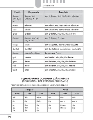 Positiv Komparativ Superlativ
Stamm
(mit a, o,
u)
Stamm (mit
Umlaut) + -er
am + Stamm (mit Umlaut) + -(e)sten
warm wärmer am wärmsten, der/die/das wärmste
kurz kürzer am kürzesten, der/die/das kürzeste
groß größer am größten, der/die/das größte
Stamm Stamm (auf -er,
-el) + -er
am + Stamm + -sten
teuer teurer am teuersten, der/die/das teuerste
dunkel dunkler am dunkelsten, der/die/das dunkelste
Stamm besondere Form besondere Form
gut besser am besten, der/die/das beste
gern lieber am liebsten, der/die/das liebste
viel mehr am meisten, der/die/das meiste
bald eher am ehesten, der/die/das eheste
ВІДМІНЮВАННЯ ОСОБОВИХ ЗАЙМЕННИКІВ
(DEKLINATION DER PERSONALPRONOMEN)
Особові займенники при відмінюванні мають такі форми:
Singular Plural
Nom. Dat. Akk. Nom. Dat. Akk.
ich mir mich wir uns uns
du dir dich ihr euch euch
er
es
sie
ihm
ihm
ihr
ihn
es
sie
sie
Sie
ihnen
Ihnen
sie
Sie
176
Grammatik
 