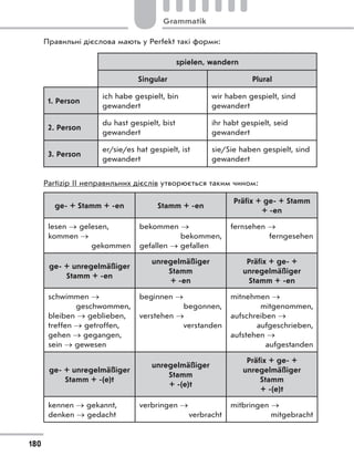 Правильні дієслова мають у Perfekt такі форми:
spielen, wandern
Singular Plural
1. Person
ich habe gespielt, bin
gewandert
wir haben gespielt, sind
gewandert
2. Person
du hast gespielt, bist
gewandert
ihr habt gespielt, seid
gewandert
3. Person
er/sie/es hat gespielt, ist
gewandert
sie/Sie haben gespielt, sind
gewandert
Partizip II неправильних дієслів утворюється таким чином:
ge- + Stamm + -en Stamm + -en
Präfix + ge- + Stamm
+ -en
lesen  gelesen,
kommen 
gekommen
bekommen 
bekommen,
gefallen  gefallen
fernsehen 
ferngesehen
ge- + unregelmäßiger
Stamm + -en
unregelmäßiger
Stamm
+ -en
Präfix + ge- +
unregelmäßiger
Stamm + -en
schwimmen 
geschwommen,
bleiben  geblieben,
treffen  getroffen,
gehen  gegangen,
sein  gewesen
beginnen 
begonnen,
verstehen 
verstanden
mitnehmen 
mitgenommen,
aufschreiben 
aufgeschrieben,
aufstehen 
aufgestanden
ge- + unregelmäßiger
Stamm + -(e)t
unregelmäßiger
Stamm
+ -(e)t
Präfix + ge- +
unregelmäßiger
Stamm
+ -(e)t
kennen  gekannt,
denken  gedacht
verbringen 
verbracht
mitbringen 
mitgebracht
180
Grammatik
 
