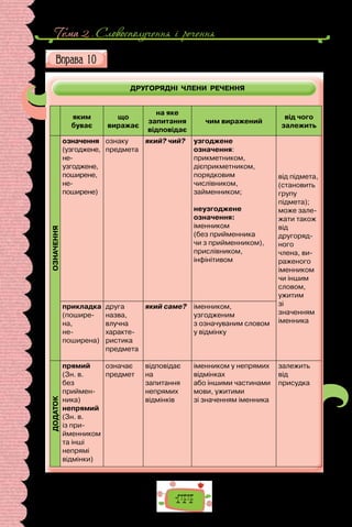 Тема 2 . Словосполучення i речення
144
ДРУГОРЯДНІ ЧЛЕНИ РЕЧЕННЯ
Схарактеризуйте другорядні члени речення за схемою (усно).
яким
буває
що
виражає
на яке
запитання
відповідає
чим виражений
від чого
залежить
ОЗНАЧЕННЯ
означення
(узгоджене,
не-
узгоджене,
поширене,
не-
поширене)
ознаку
предмета
який? чий? узгоджене
означення:
прикметником,
діє­
прикметником,
порядковим
числівником,
займенником;
неузгоджене
означення:
іменником
(без прийменника
чи з прийменником),
прислівником,
інфінітивом
від підмета,
(становить
групу
підмета);
може зале-
жати також
від
другоряд-
ного
члена, ви-
раженого
іменником
чи іншим
словом,
ужитим
зі
значенням
іменника
прикладка
(пошире-
на,
не-
поширена)
друга
назва,
влучна
характе-
ристика
предмета
який саме? іменником,
узгодженим
з означуваним словом
у відмінку
ДОДАТОК
прямий
(Зн. в.
без
приймен-
ника)
непрямий
(Зн. в.
із при-
йменником
та інші
непрямі
відмінки)
означає
предмет
відповідає
на
запитання
непрямих
відмінків
іменником у непрямих
відмінках
або іншими частинами
мови, ужитими
зі значенням іменника
залежить
від
присудка
 