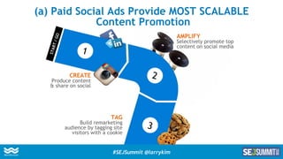 (a) Paid Social Ads Provide MOST SCALABLE
Content Promotion
CREATE
Produce content
& share on social
AMPLIFY
Selectively p...