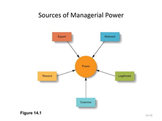 Sources of Managerial Power




Figure 14.1
                                       14-10
 