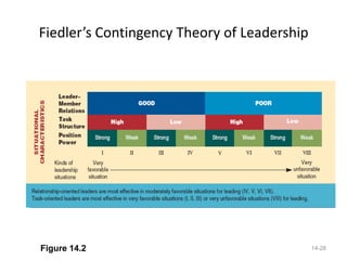 Fiedler’s Contingency Theory of Leadership




Figure 14.2                                  14-28
 