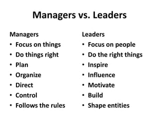 Managers vs. Leaders
Managers              Leaders
• Focus on things     • Focus on people
• Do things right     • Do the right things
• Plan                • Inspire
• Organize            • Influence
• Direct              • Motivate
• Control             • Build
• Follows the rules   • Shape entities
 