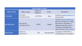 Special address blocks
Address block Address range
Number of
addresses
Scope Description
127.0.0.0/8
127.0.0.0–
127.255.255.255
16777216 Host
Used for loopback addresses to
the local host.
169.254.0.0/16
169.254.0.0–
169.254.255.255
65536 Subnet
Used for link-local addresses
between two hosts on a single
link when no IP address is
otherwise specified, such as
would have normally been
retrieved from a DHCP server.
192.0.2.0/24
192.0.2.0–
192.0.2.255
256 Documentation
Assigned as TEST-NET-1,
documentation and examples.
 