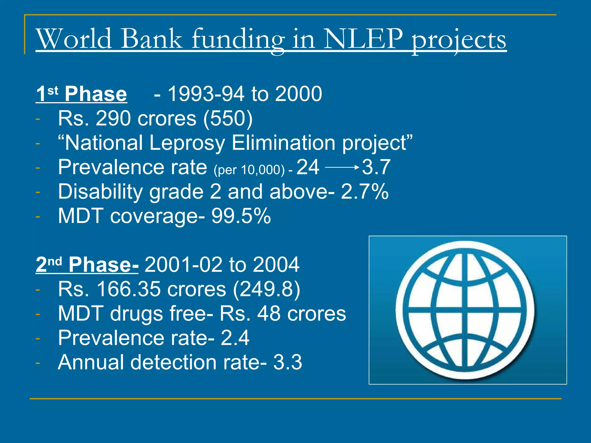 World Bank funding in NLEP projects 1 st  Phase - 1993-94 to 2000 Rs. 290 crores (550) “ National Leprosy Elimination project” Prevalence rate  (per 10,000) -  24  3.7 Disability grade 2 and above- 2.7% MDT coverage- 99.5% 2 nd  Phase-  2001-02 to 2004 Rs. 166.35 crores (249.8) MDT drugs free- Rs. 48 crores Prevalence rate- 2.4 Annual detection rate- 3.3 
