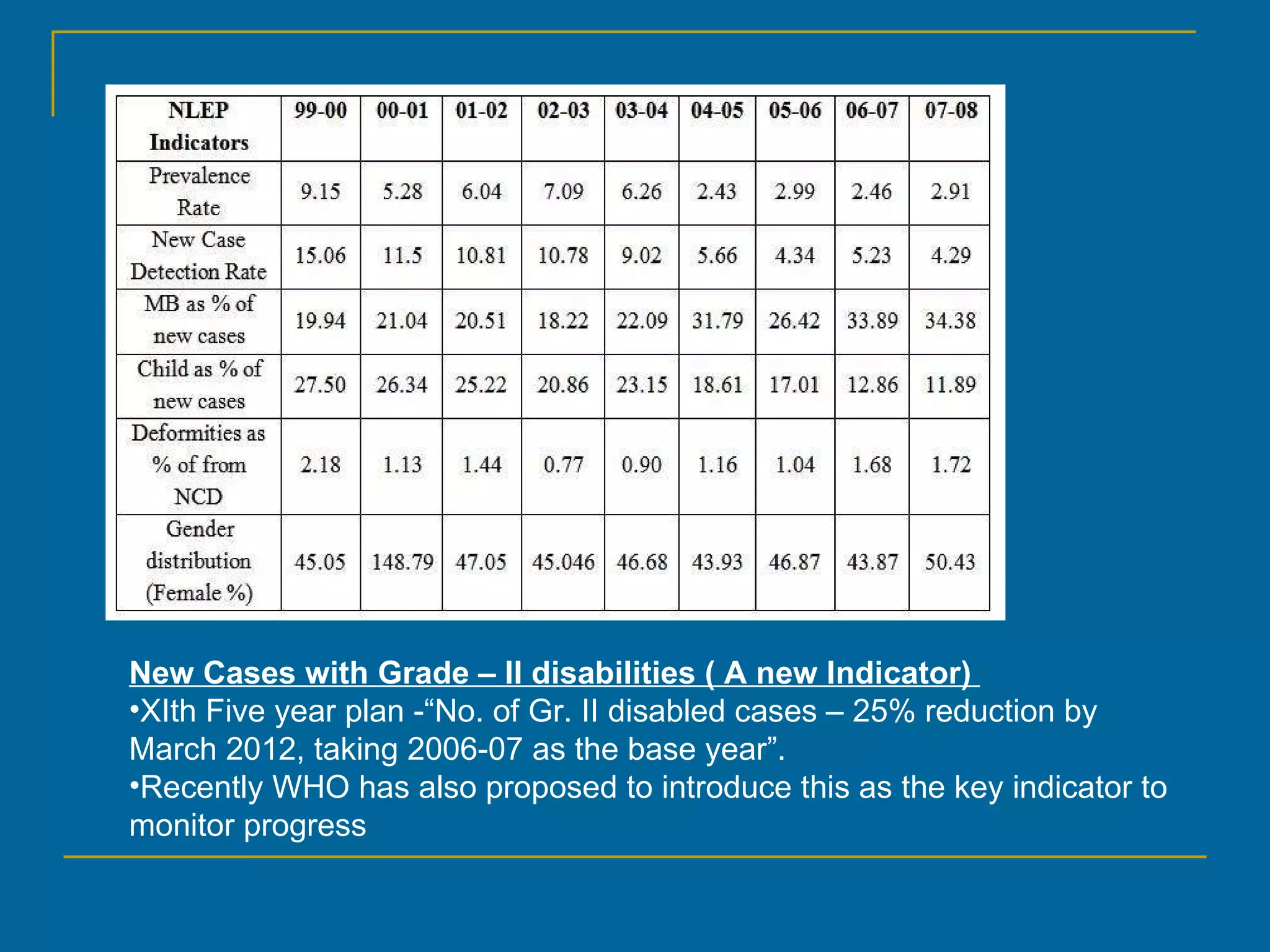 New Cases with Grade – II disabilities ( A new Indicator)  XIth Five year plan -“No. of Gr. II disabled cases – 25% reduction by March 2012, taking 2006-07 as the base year”.  Recently WHO has also proposed to introduce this as the key indicator to monitor progress 