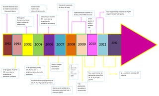 1992 1993 2002 2004 2006 2007 2008 2009 2010 2011
2012
Acuerdo Nacional para
la modernización de la
Educación Básica.
27 de agosto: Acuerdo
181 nuevo plan y
programa de
educación primaria.
8 de agosto
Compromiso Social
para la calidad de
laeducación
Construcción
material de
educación preescolar
27 de octubre:Acuerdo
348, Nuevo plan y
programas para educación
preescolar
26 de mayo: Acuerdo
384 nuevo plan y
programas de
educación secundaria.
Actualización de los programas de
1º, 2º, 5º y 6º grados de primaria
Marzo: Consejo
Nacional de
Autoridades
Evaluación y asesoría
de libros de texto
Alianza por la calidad de la
educación entre Gob. Fed. Y
maestros (SNTE)
Experimentación material 1º,
2º, 5º, y 6º en 4868 escuelas
Se
desarrolla
material
para
preescolar
2009
7 de
septiembre,
se publica el
acuerdo 494
Fase experimental, se
generaliza material de
2º, 3º, 4º, 5º y 6º
grados
20 de
agosto se
publica
acuerdo
540
Fase experimental material de 3º y 4º,
se generaliza 2º y 5º grados
Se consolida la totalidad del
material
 