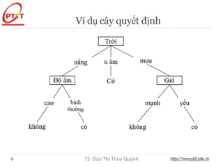 Ví dụ cây quyết định
http://www.ptit.edu.vn
TS. Đào Thị Thúy Quỳnh
 