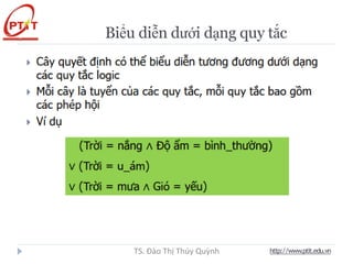 Biểu diễn dưới dạng quy tắc
http://www.ptit.edu.vn
TS. Đào Thị Thúy Quỳnh
 