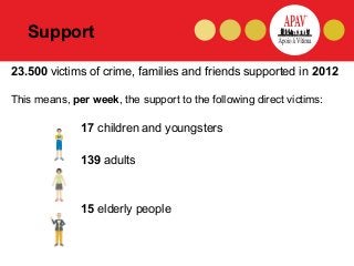 Support

23.500 victims of crime, families and friends supported in 2012

This means, per week, the support to the followi...