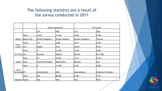 Waste Generation Per Capita
Low High Low High
Metros
Value 3,344 11,520 0.445 0.708
Mega Cities Greater Bengaluru Greater Kolkata Greater Bengaluru Chennai
Class 1
Cities
Value 317 2,602 0.217 0.765
City Rajkot Pune Nashik Kochi
All Cities
Value 5 11,520 0.194 0.867
City Kavarati Kolkata Kohima Port Blair
States
Value 19 23,647 0.217 0.616
State Arunachal Pradesh Maharashtra Manipur Goa
Union
Territories
Value 5 11,558 0.342 0.867
UT Lakshadweep Delhi Lakshadweep Andaman & Nicobar
Regions
Value 696 88,800 0.382 0.531
Region East West East West
The following statistics are a result of
the survey conducted in 2011
 