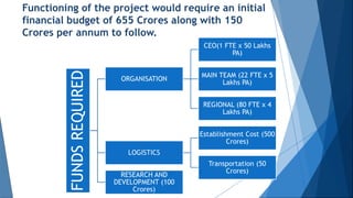 Functioning of the project would require an initial
financial budget of 655 Crores along with 150
Crores per annum to follow.
FUNDSREQUIRED ORGANISATION
CEO(1 FTE x 50 Lakhs
PA)
MAIN TEAM (22 FTE x 5
Lakhs PA)
REGIONAL (80 FTE x 4
Lakhs PA)
LOGISTICS
Establishment Cost (500
Crores)
Transportation (50
Crores)
RESEARCH AND
DEVELOPMENT (100
Crores)
 