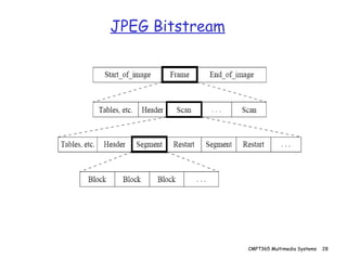 CMPT365 Multimedia Systems 28
JPEG Bitstream
 