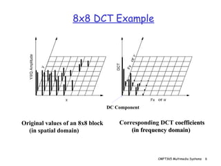 CMPT365 Multimedia Systems 6
8x8 DCT Example
Original values of an 8x8 block
(in spatial domain)
Corresponding DCT coefficients
coefficients
(in frequency domain)
(in frequency domain)
DC Component
or u
o
r
v
 