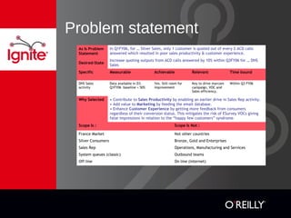 Problem statement
As Is Problem
Statement
In Q1FY06, for … Silver Sales, only 1 customer is quoted out of every 2 ACD calls
answered which resulted in poor sales productivity & customer experience.
Desired-State
Increase quoting outputs from ACD calls answered by 10% within Q3FY06 for … DHS
Sales
Specific Measurable Achievable Relevant Time bound
DHS Sales
activity
Data available in D3.
Q1FY06 baseline = 50%
Yes. Still room for
improvement
Key to drive marcom
campaign, VOC and
Sales efficiency.
Within Q3 FY06
Why Selected • Contribute to Sales Productivity by enabling an earlier drive in Sales Rep activity.
• Add value to Marketing by feeding the email database.
• Enhance Customer Experience by getting more feedback from consumers
regardless of their conversion status. This mitigates the risk of ESurvey VOCs giving
false impressions in relation to the “happy few customers” syndrome.
Scope Is : Scope Is Not :
France Market Not other countries
Silver Consumers Bronze, Gold and Enterprises
Sales Rep Operations, Manufacturing and Services
System queues (classic) Outbound teams
Off line On line (internet)
 